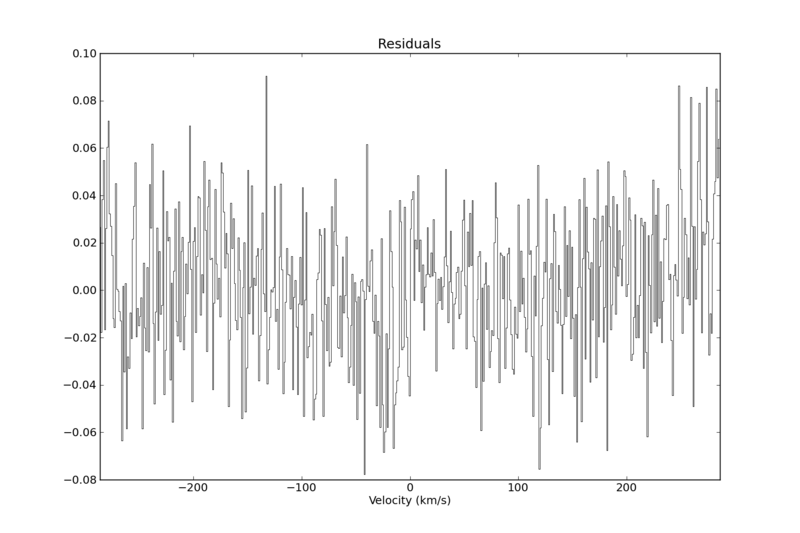 Residuals of the gaussian fit from the previous figure